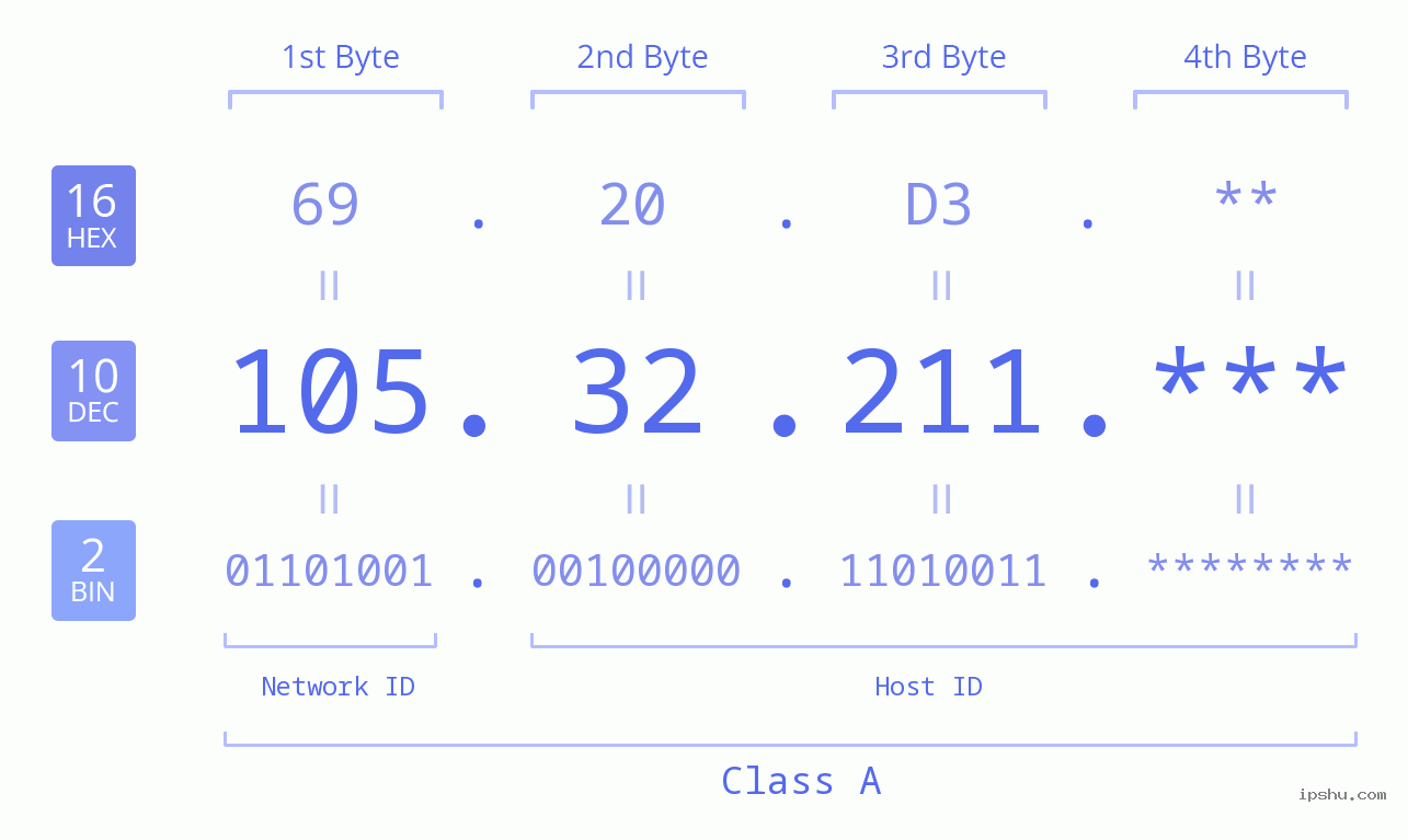 IP Address: 105.32.211 Data Structure Chart BIN DEC HEX IPv4: 105.32.211 Network Class, Net ID, Host ID