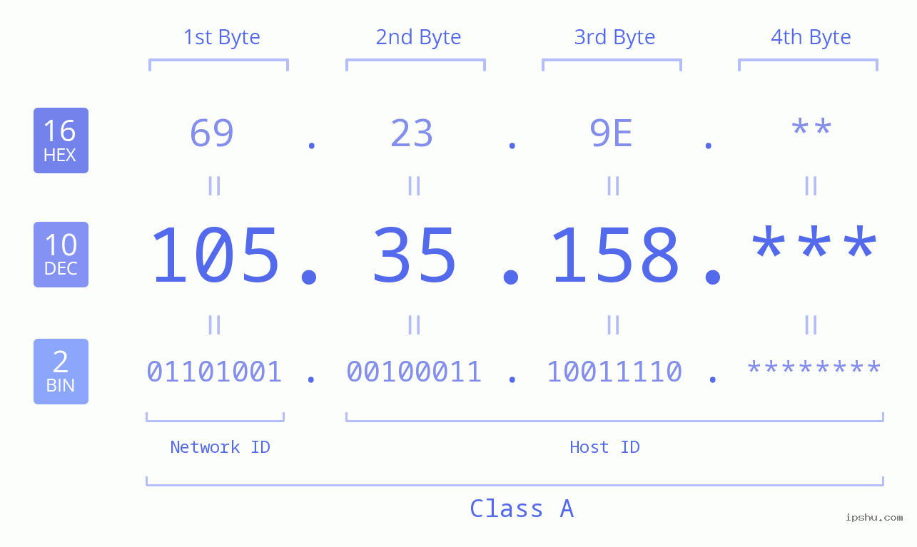 IPv4: 105.35.158 Network Class, Net ID, Host ID