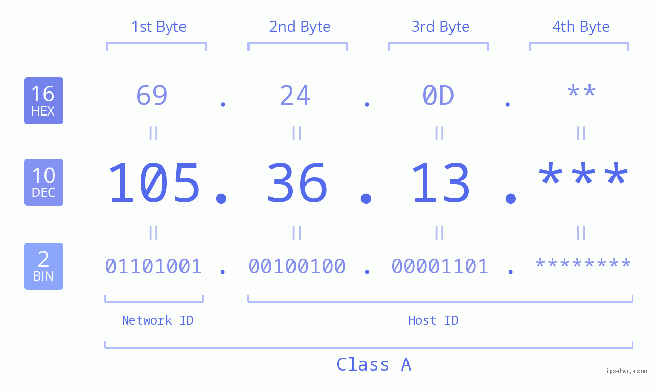 IP Address: 105.36.13 Data Structure Chart BIN DEC HEX IPv4: 105.36.13 Network Class, Net ID, Host ID