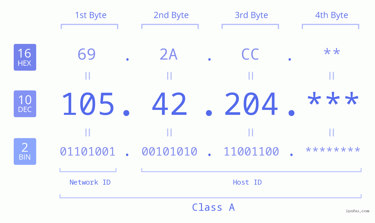 IPv4: 105.42.204 Network Class, Net ID, Host ID