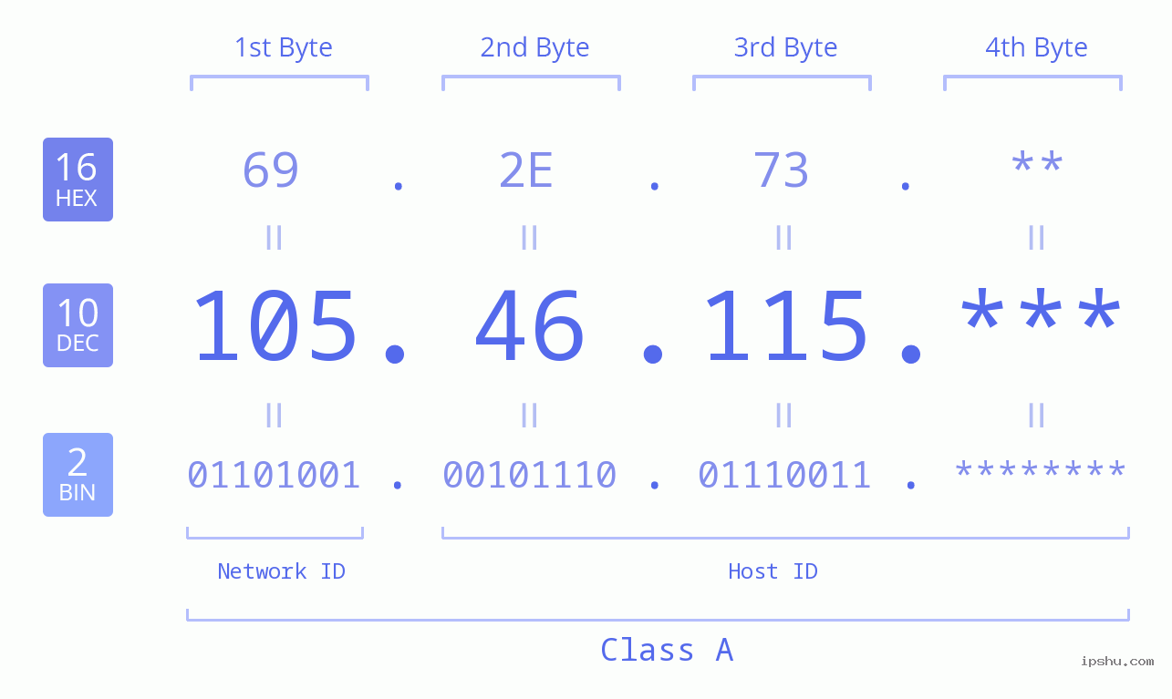 IP Address: 105.46.115 Data Structure Chart BIN DEC HEX IPv4: 105.46.115 Network Class, Net ID, Host ID