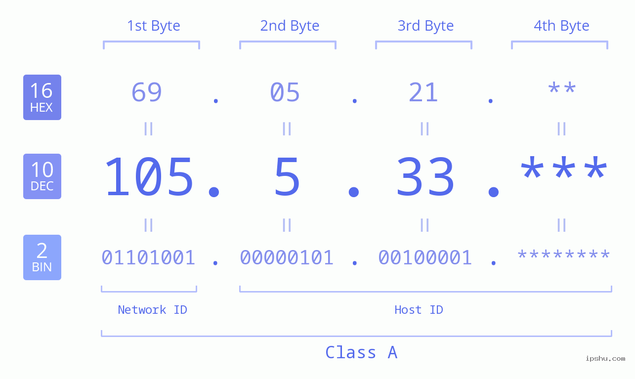 IP Address: 105.5.33 Data Structure Chart BIN DEC HEX IPv4: 105.5.33 Network Class, Net ID, Host ID