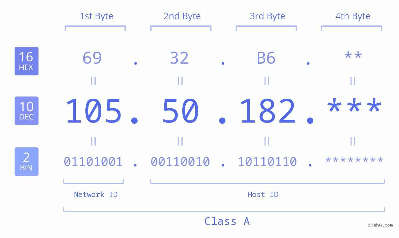 IP Address: 105.50.182 Data Structure Chart BIN DEC HEX IPv4: 105.50.182 Network Class, Net ID, Host ID