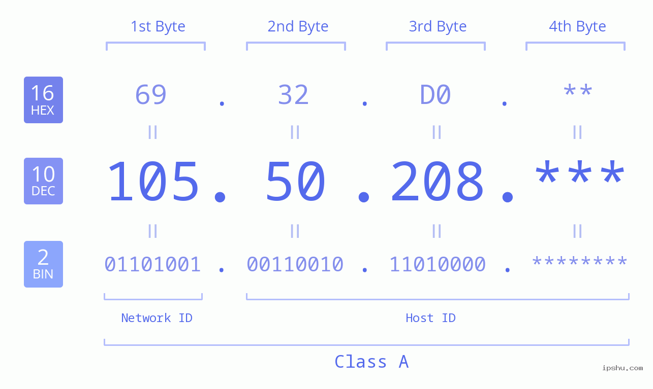 IP Address: 105.50.208 Data Structure Chart BIN DEC HEX IPv4: 105.50.208 Network Class, Net ID, Host ID