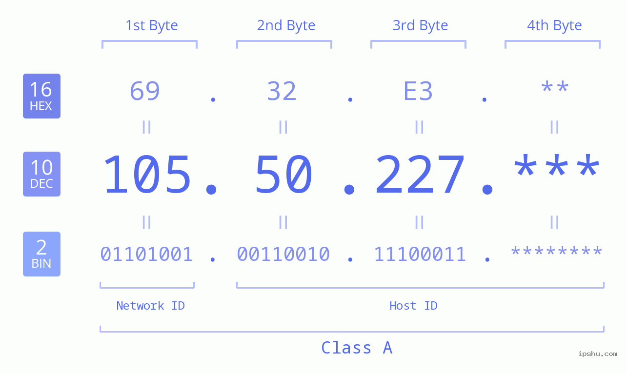 IP Address: 105.50.227 Data Structure Chart BIN DEC HEX IPv4: 105.50.227 Network Class, Net ID, Host ID