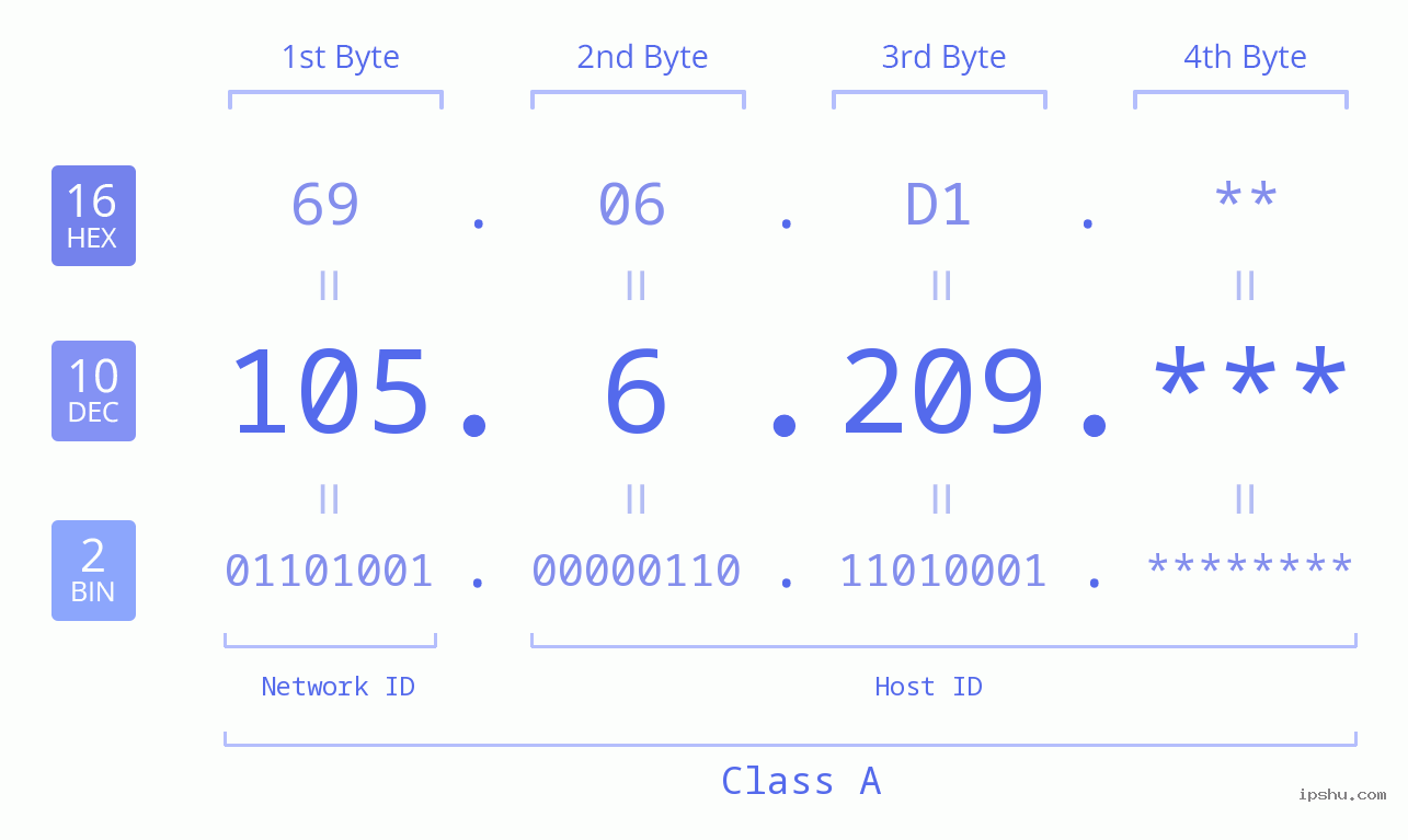 IP Address: 105.6.209 Data Structure Chart BIN DEC HEX IPv4: 105.6.209 Network Class, Net ID, Host ID