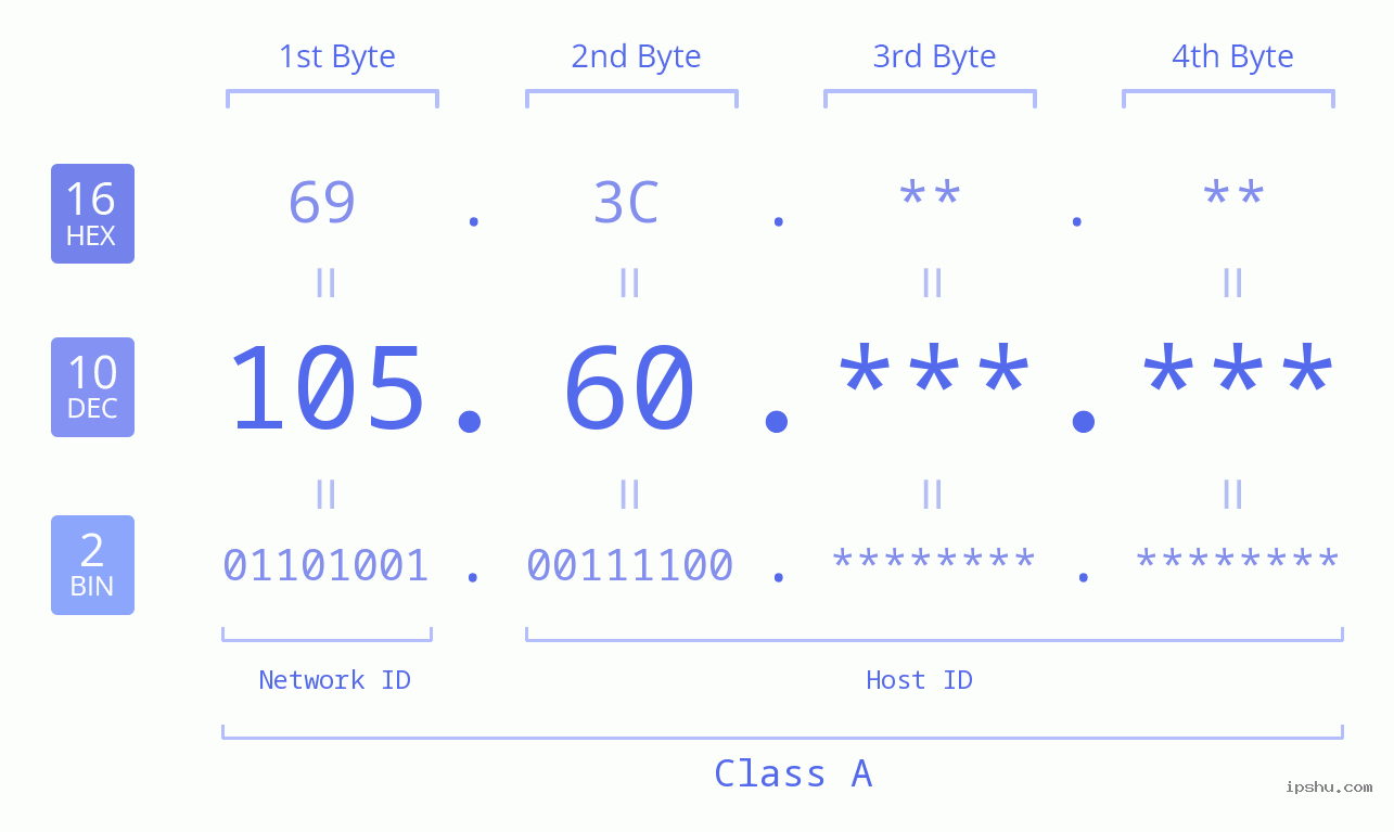 IP Address: 105.60 Data Structure Chart BIN DEC HEX IPv4: 105.60 Network Class, Net ID, Host ID