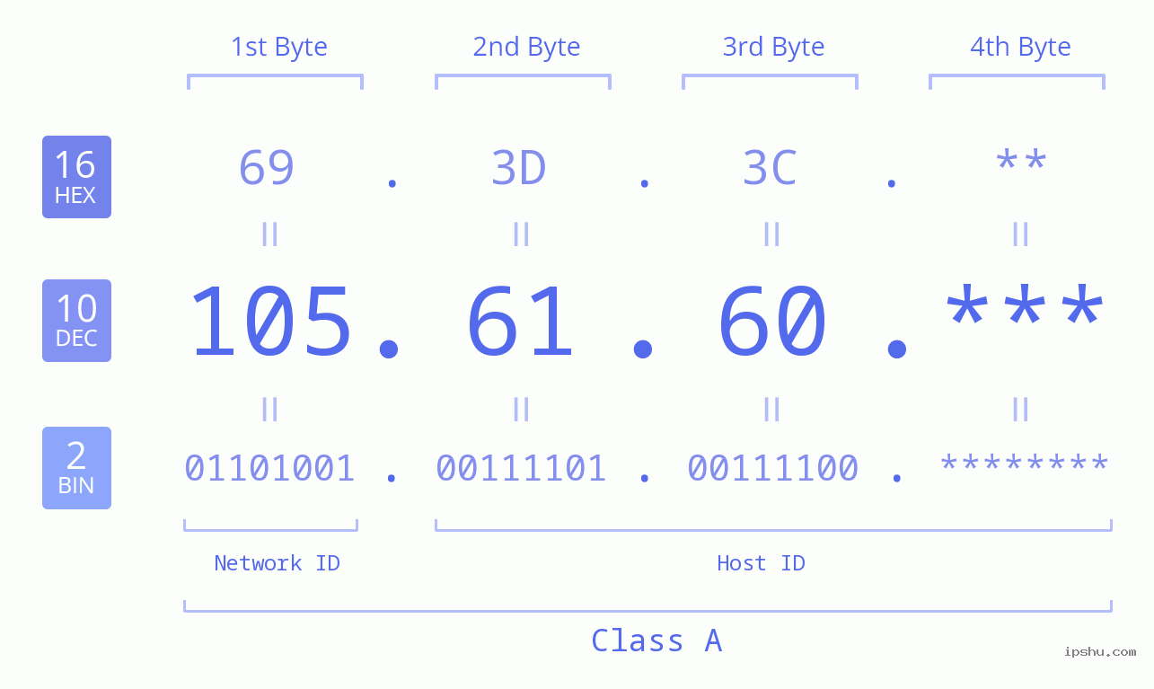 IP Address: 105.61.60 Data Structure Chart BIN DEC HEX IPv4: 105.61.60 Network Class, Net ID, Host ID