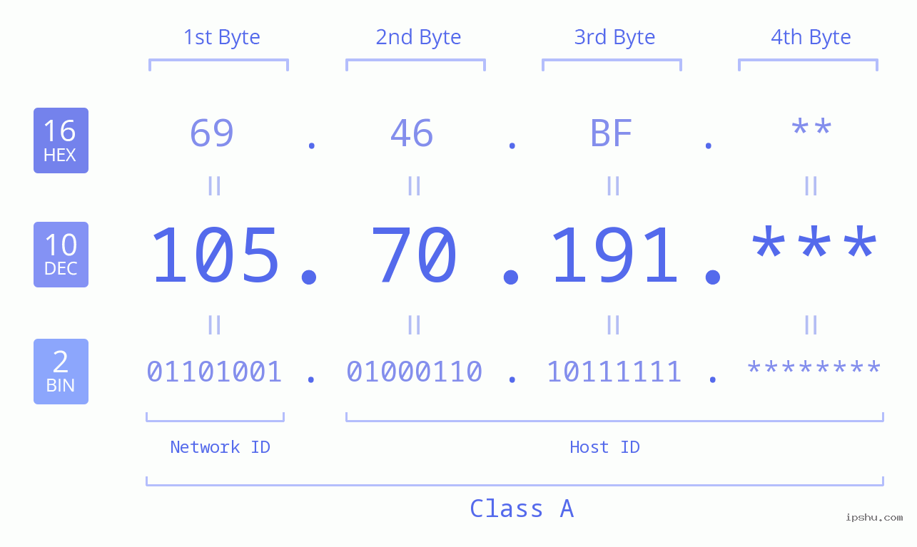 IP Address: 105.70.191 Data Structure Chart BIN DEC HEX IPv4: 105.70.191 Network Class, Net ID, Host ID