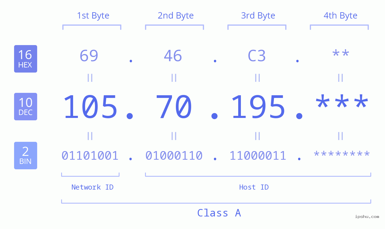 IP Address: 105.70.195 Data Structure Chart BIN DEC HEX IPv4: 105.70.195 Network Class, Net ID, Host ID