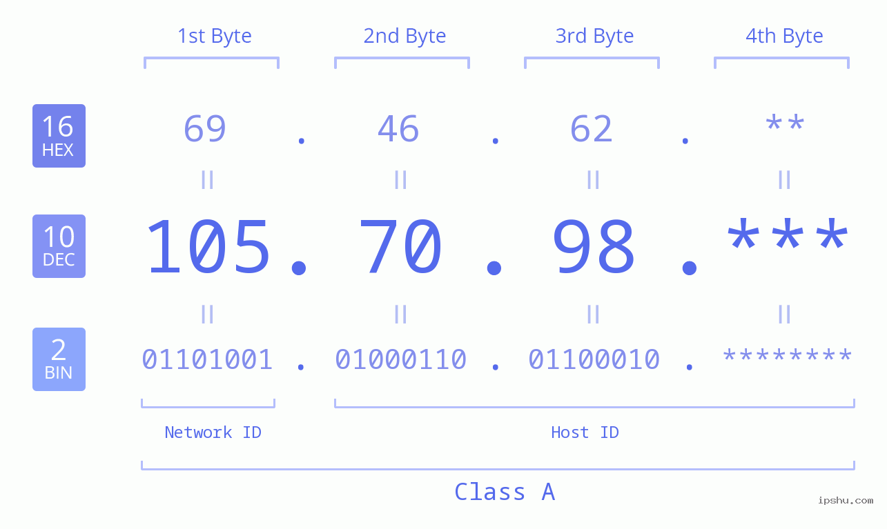 IP Address: 105.70.98 Data Structure Chart BIN DEC HEX IPv4: 105.70.98 Network Class, Net ID, Host ID