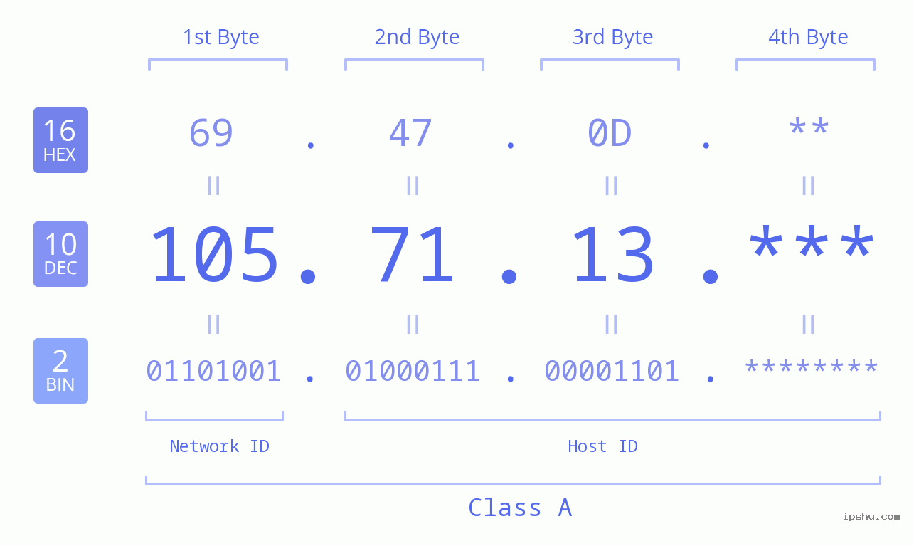 IP Address: 105.71.13 Data Structure Chart BIN DEC HEX IPv4: 105.71.13 Network Class, Net ID, Host ID