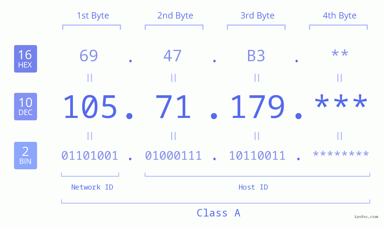 IP Address: 105.71.179 Data Structure Chart BIN DEC HEX IPv4: 105.71.179 Network Class, Net ID, Host ID