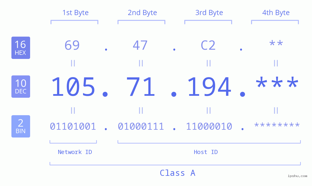IP Address: 105.71.194 Data Structure Chart BIN DEC HEX IPv4: 105.71.194 Network Class, Net ID, Host ID