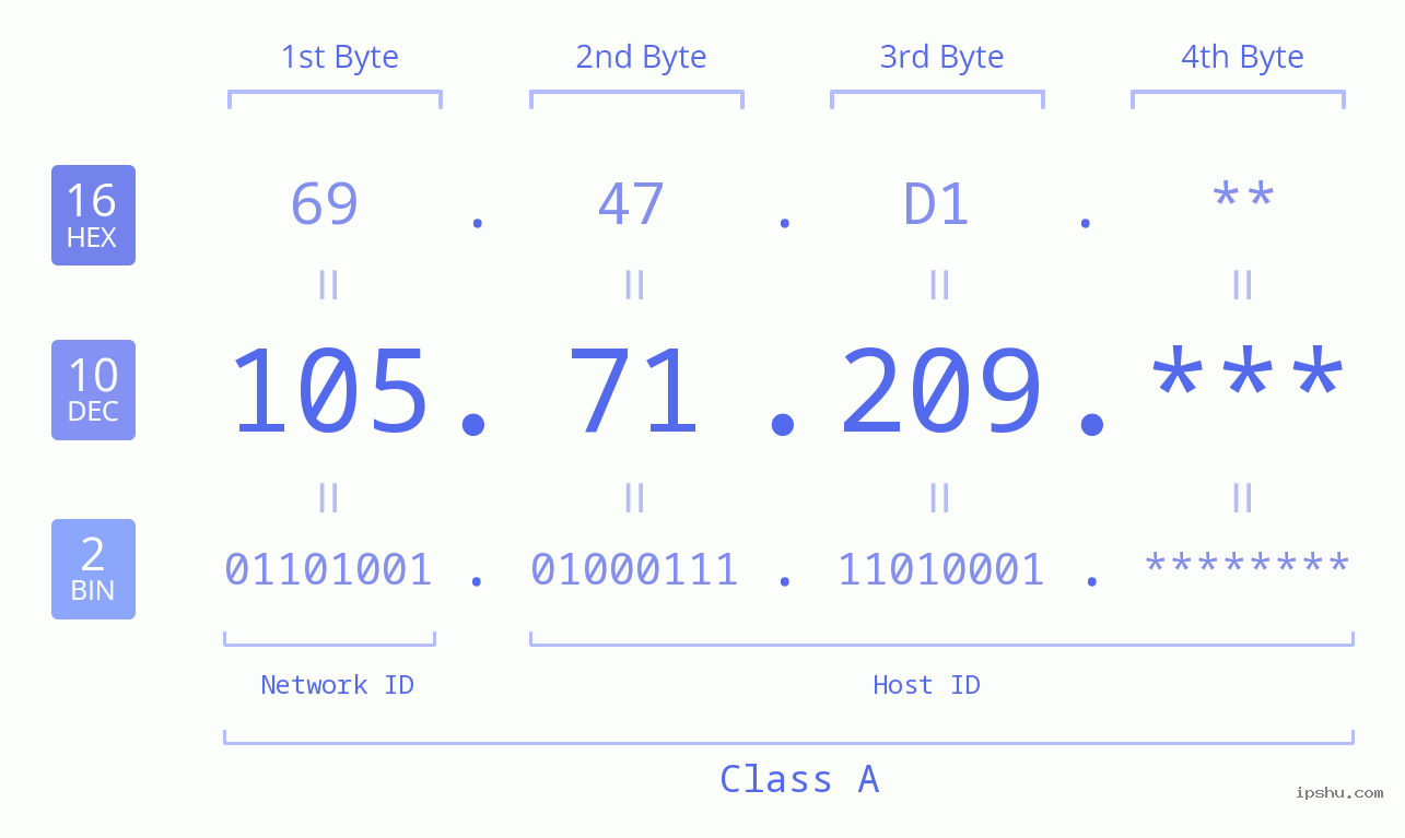 IP Address: 105.71.209 Data Structure Chart BIN DEC HEX IPv4: 105.71.209 Network Class, Net ID, Host ID