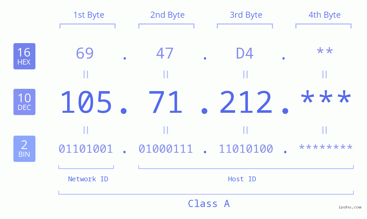 IP Address: 105.71.212 Data Structure Chart BIN DEC HEX IPv4: 105.71.212 Network Class, Net ID, Host ID