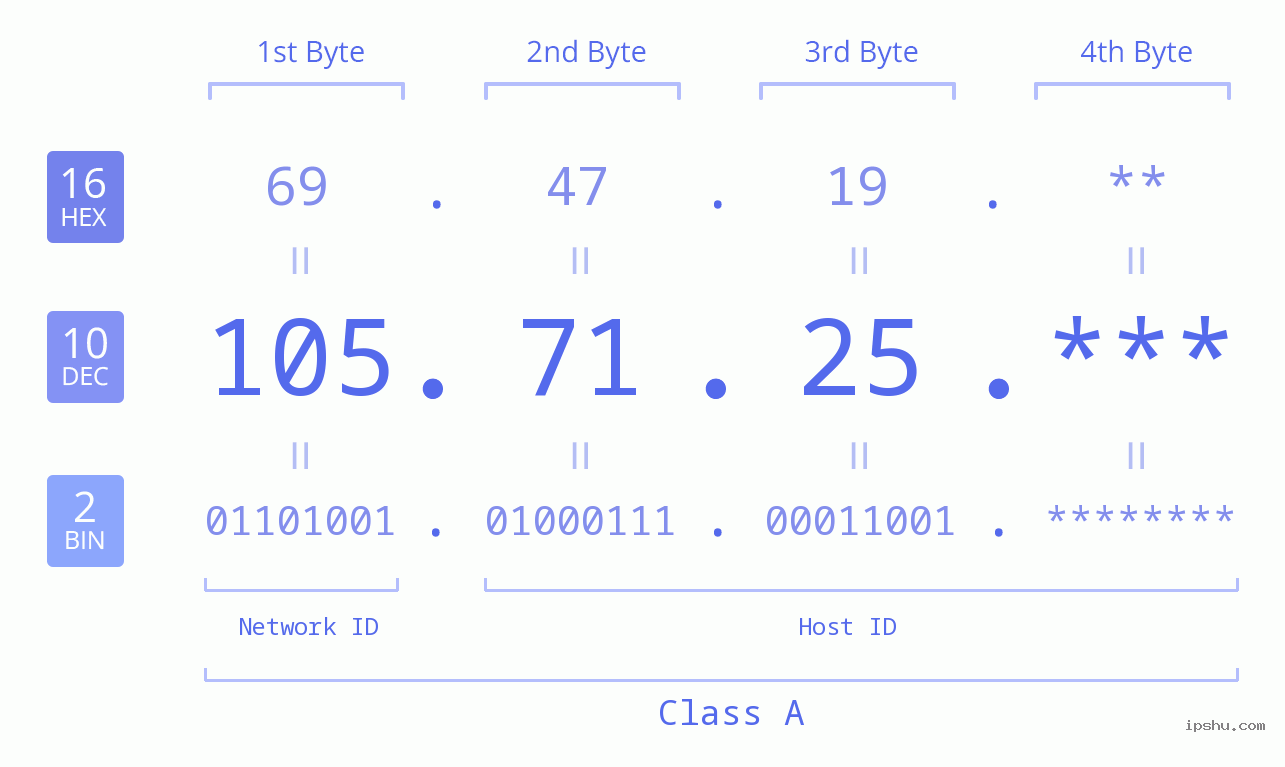 IP Address: 105.71.25 Data Structure Chart BIN DEC HEX IPv4: 105.71.25 Network Class, Net ID, Host ID