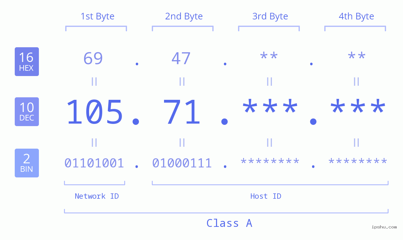 IP Address: 105.71 Data Structure Chart BIN DEC HEX IPv4: 105.71 Network Class, Net ID, Host ID