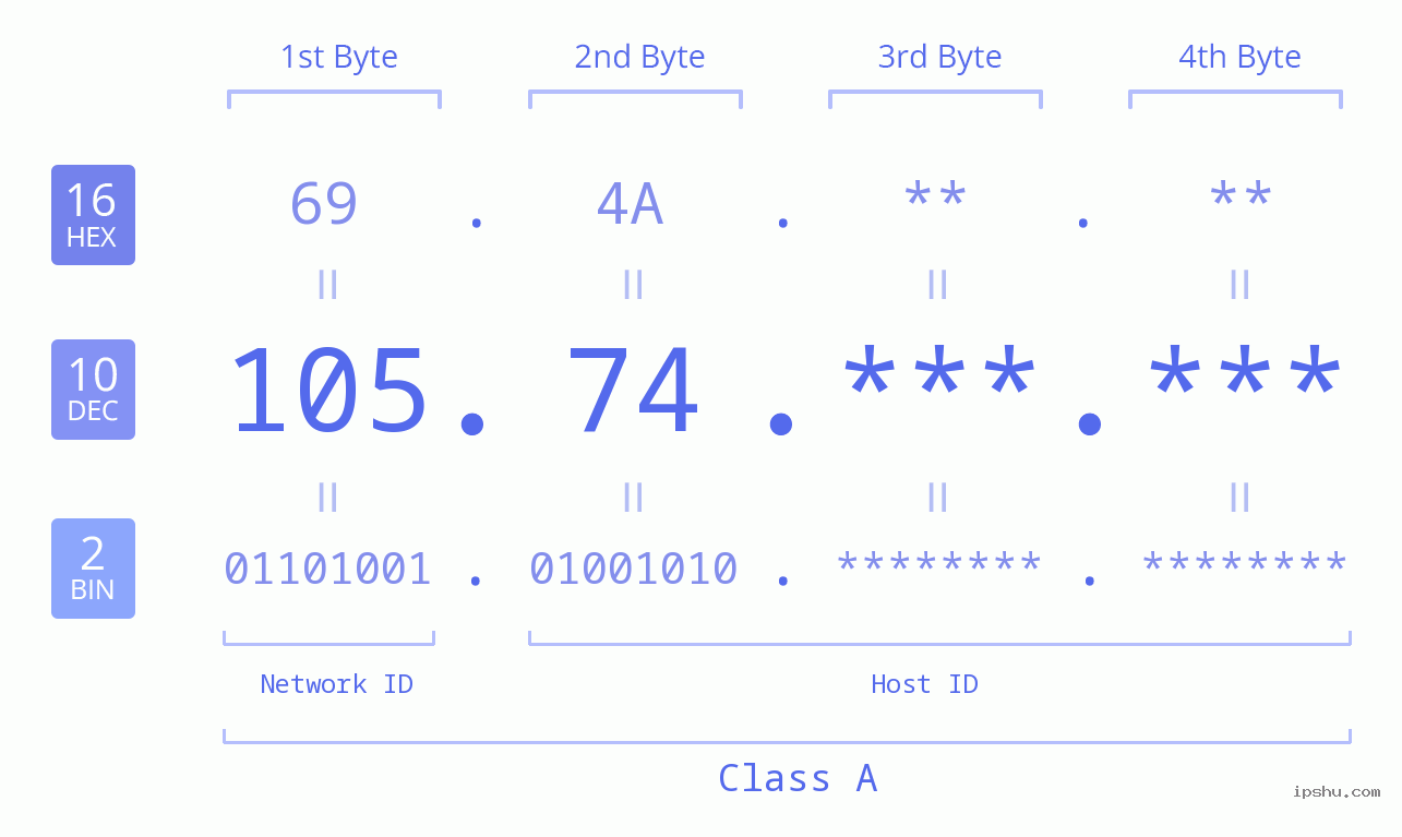 IP Address: 105.74 Data Structure Chart BIN DEC HEX IPv4: 105.74 Network Class, Net ID, Host ID