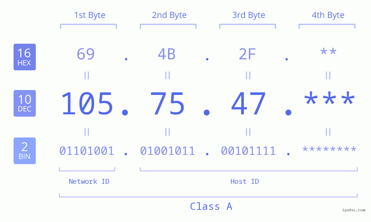 IP Address: 105.75.47 Data Structure Chart BIN DEC HEX IPv4: 105.75.47 Network Class, Net ID, Host ID