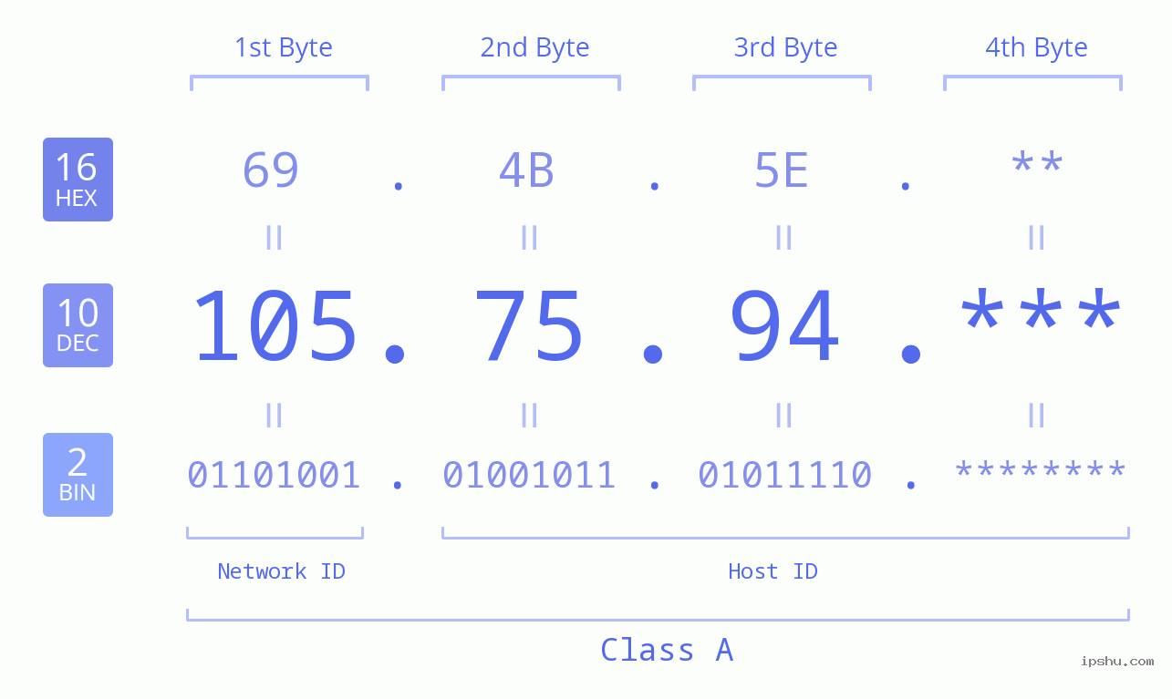IP Address: 105.75.94 Data Structure Chart BIN DEC HEX IPv4: 105.75.94 Network Class, Net ID, Host ID