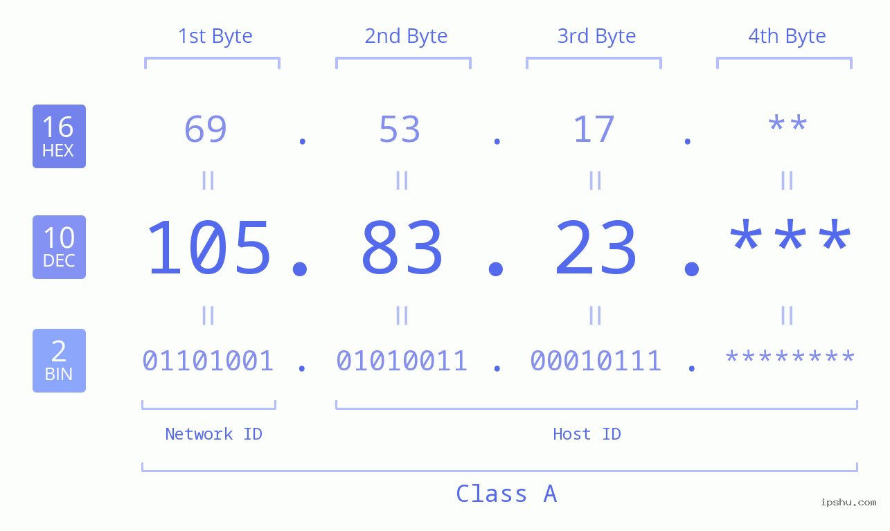 IP Address: 105.83.23 Data Structure Chart BIN DEC HEX IPv4: 105.83.23 Network Class, Net ID, Host ID