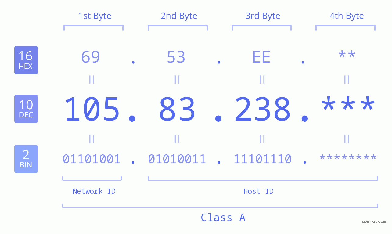 IP Address: 105.83.238 Data Structure Chart BIN DEC HEX IPv4: 105.83.238 Network Class, Net ID, Host ID