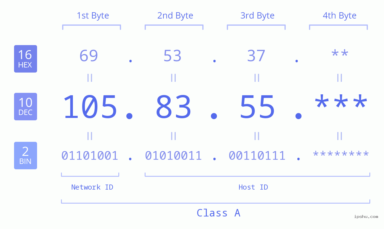 IP Address: 105.83.55 Data Structure Chart BIN DEC HEX IPv4: 105.83.55 Network Class, Net ID, Host ID