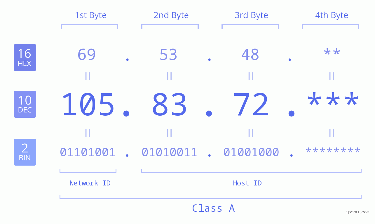 IP Address: 105.83.72 Data Structure Chart BIN DEC HEX IPv4: 105.83.72 Network Class, Net ID, Host ID