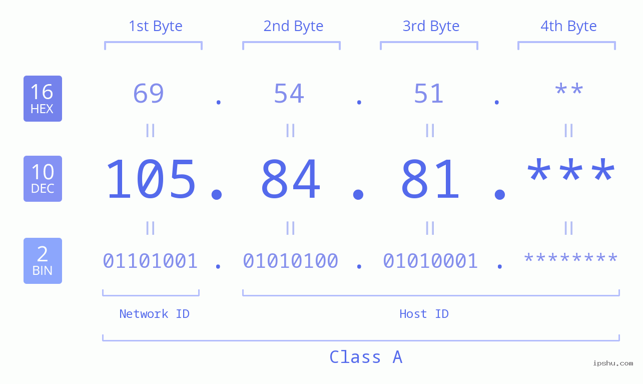 IP Address: 105.84.81 Data Structure Chart BIN DEC HEX IPv4: 105.84.81 Network Class, Net ID, Host ID