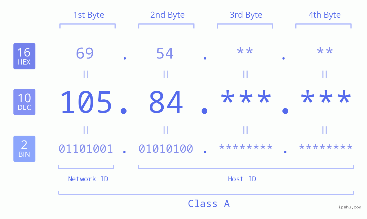 IP Address: 105.84 Data Structure Chart BIN DEC HEX IPv4: 105.84 Network Class, Net ID, Host ID
