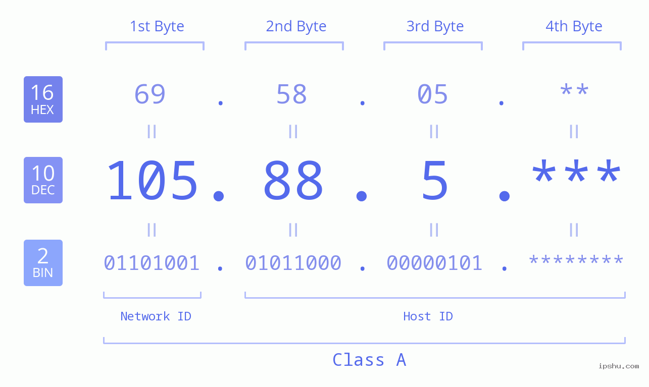 IP Address: 105.88.5 Data Structure Chart BIN DEC HEX IPv4: 105.88.5 Network Class, Net ID, Host ID