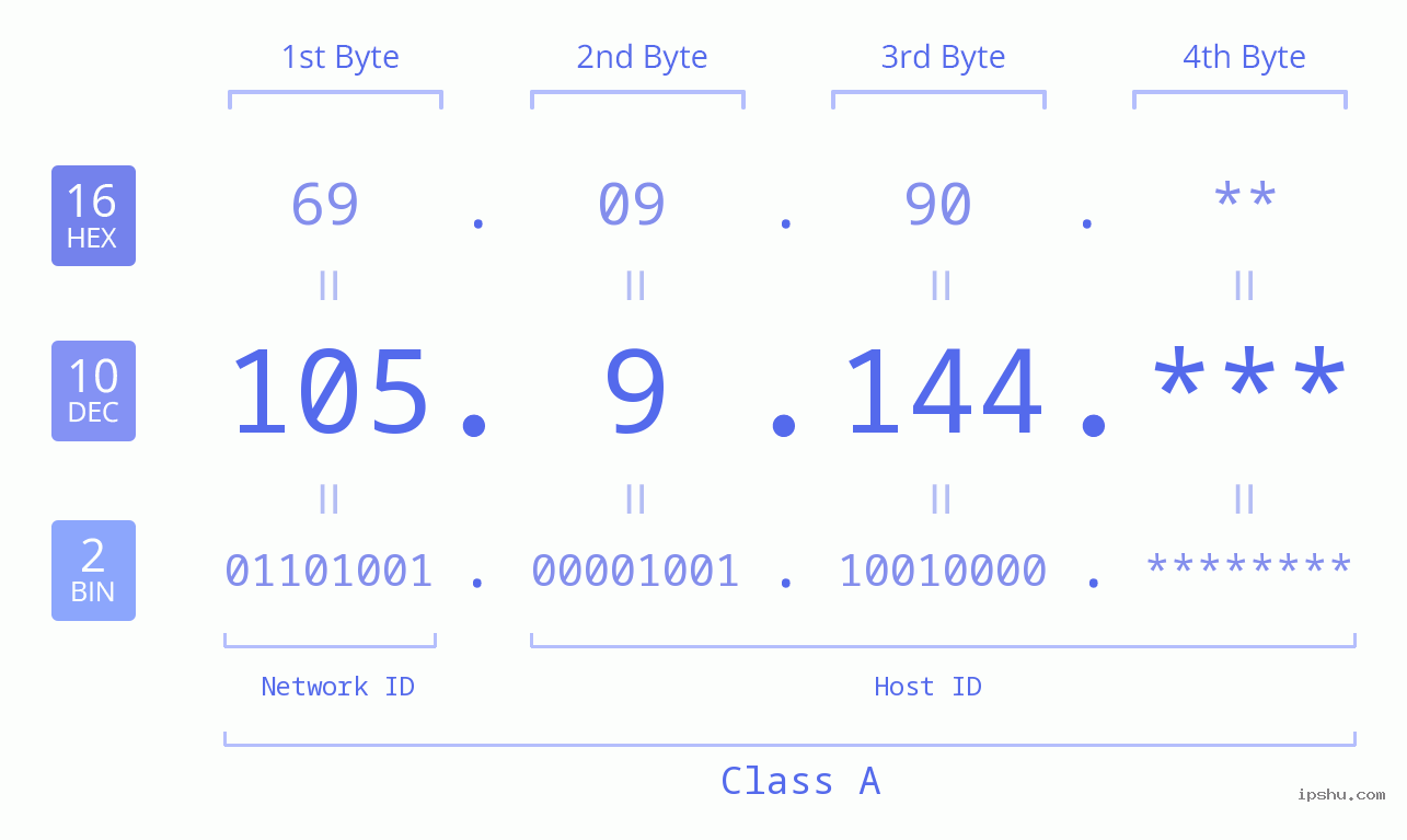 IP Address: 105.9.144 Data Structure Chart BIN DEC HEX IPv4: 105.9.144 Network Class, Net ID, Host ID