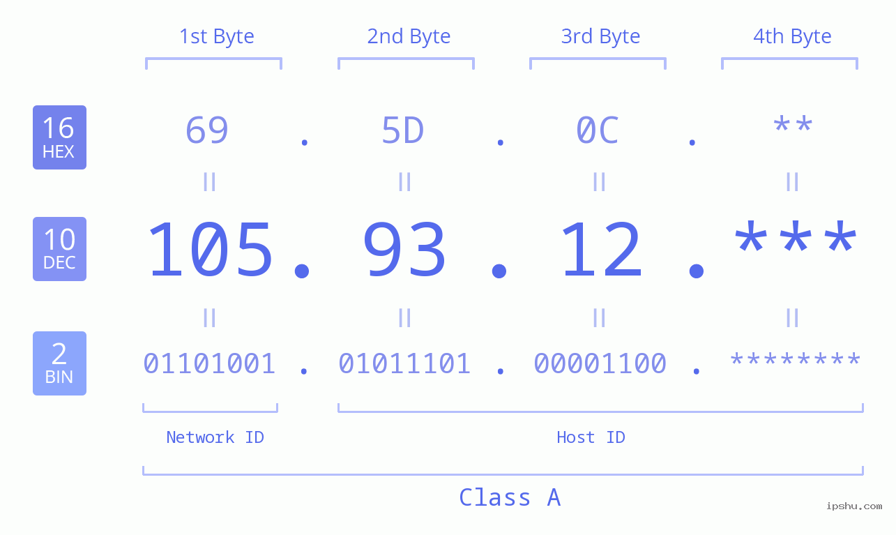 IP Address: 105.93.12 Data Structure Chart BIN DEC HEX IPv4: 105.93.12 Network Class, Net ID, Host ID
