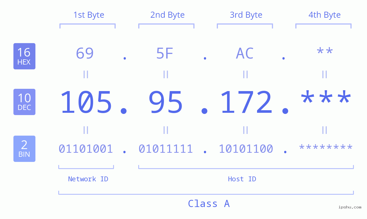 IP Address: 105.95.172 Data Structure Chart BIN DEC HEX IPv4: 105.95.172 Network Class, Net ID, Host ID