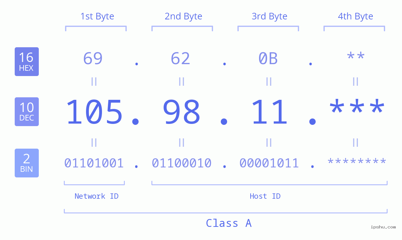 IP Address: 105.98.11 Data Structure Chart BIN DEC HEX IPv4: 105.98.11 Network Class, Net ID, Host ID