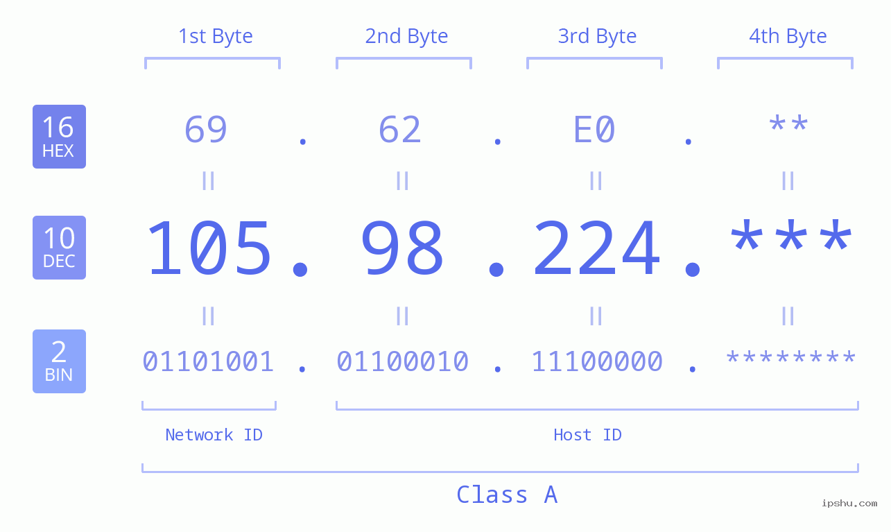 IP Address: 105.98.224 Data Structure Chart BIN DEC HEX IPv4: 105.98.224 Network Class, Net ID, Host ID