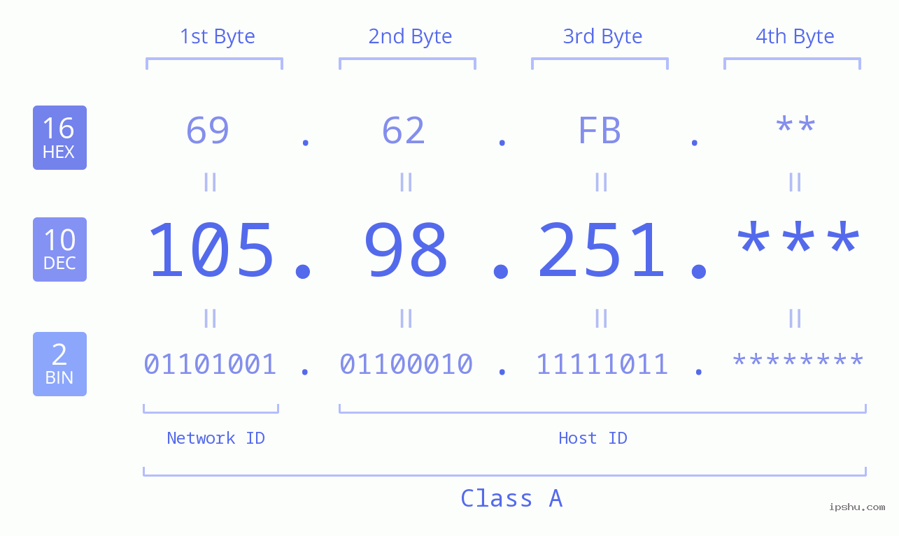 IP Address: 105.98.251 Data Structure Chart BIN DEC HEX IPv4: 105.98.251 Network Class, Net ID, Host ID
