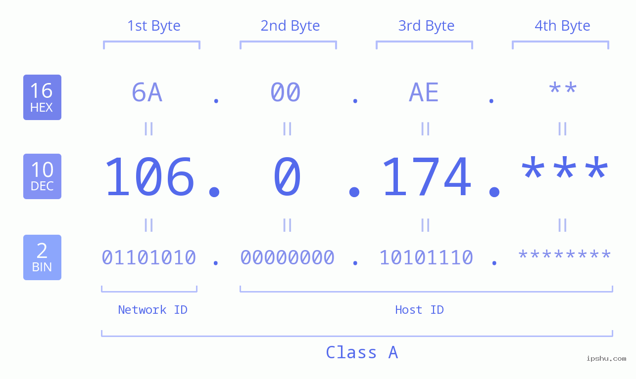 IP Address: 106.0.174 Data Structure Chart BIN DEC HEX IPv4: 106.0.174 Network Class, Net ID, Host ID