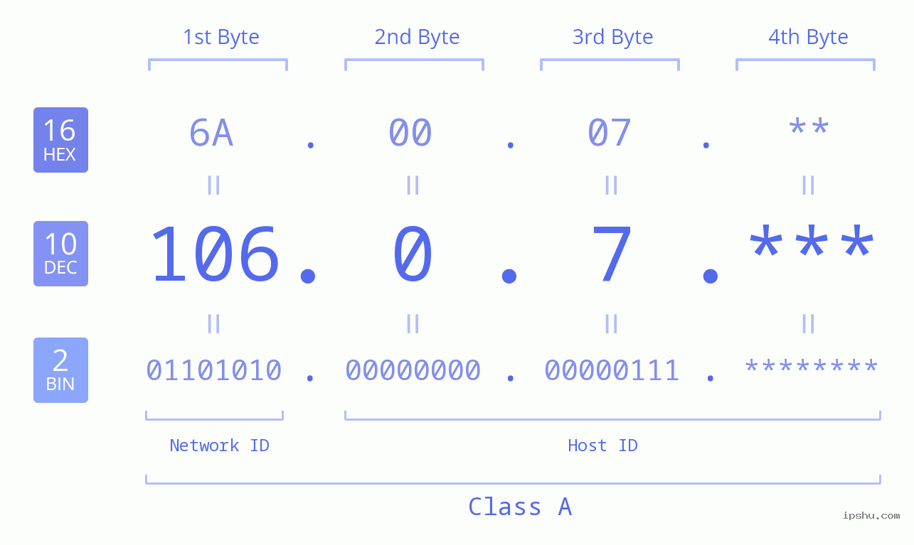 IPv4: 106.0.7 Network Class, Net ID, Host ID