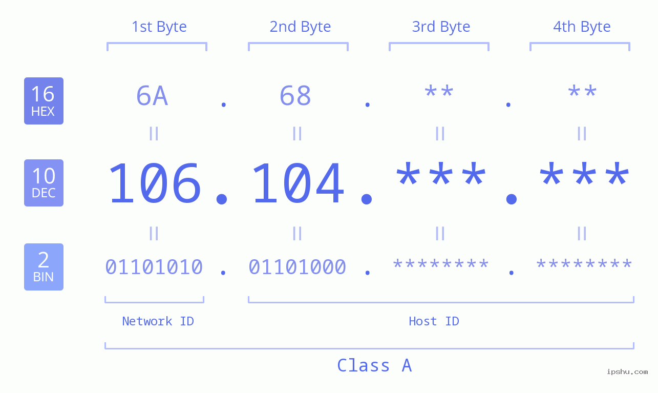 IPv4: 106.104 Network Class, Net ID, Host ID