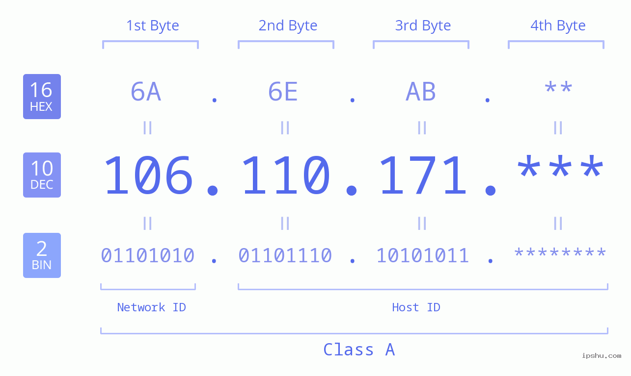 IP Address: 106.110.171 Data Structure Chart BIN DEC HEX IPv4: 106.110.171 Network Class, Net ID, Host ID