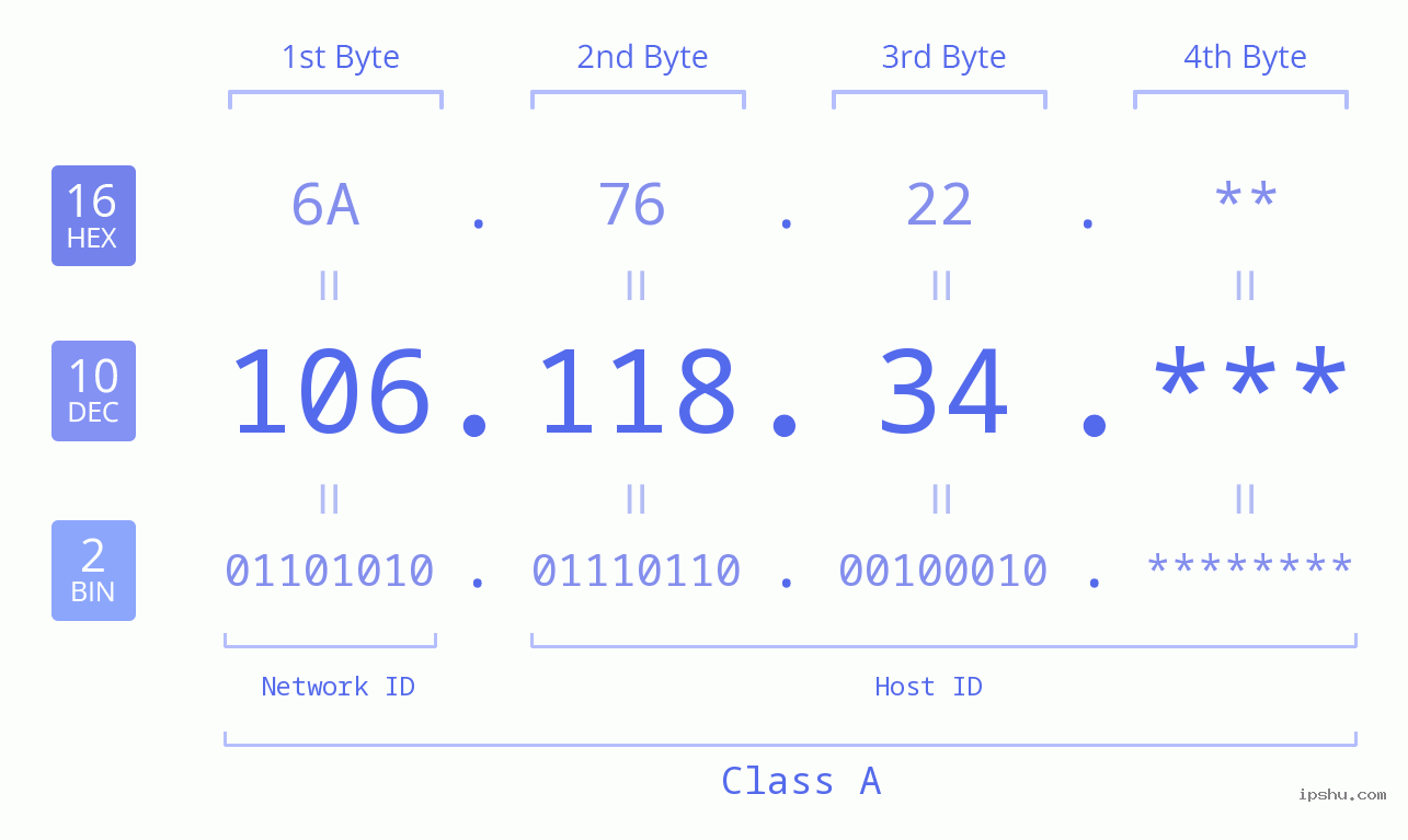 IP Address: 106.118.34 Data Structure Chart BIN DEC HEX IPv4: 106.118.34 Network Class, Net ID, Host ID