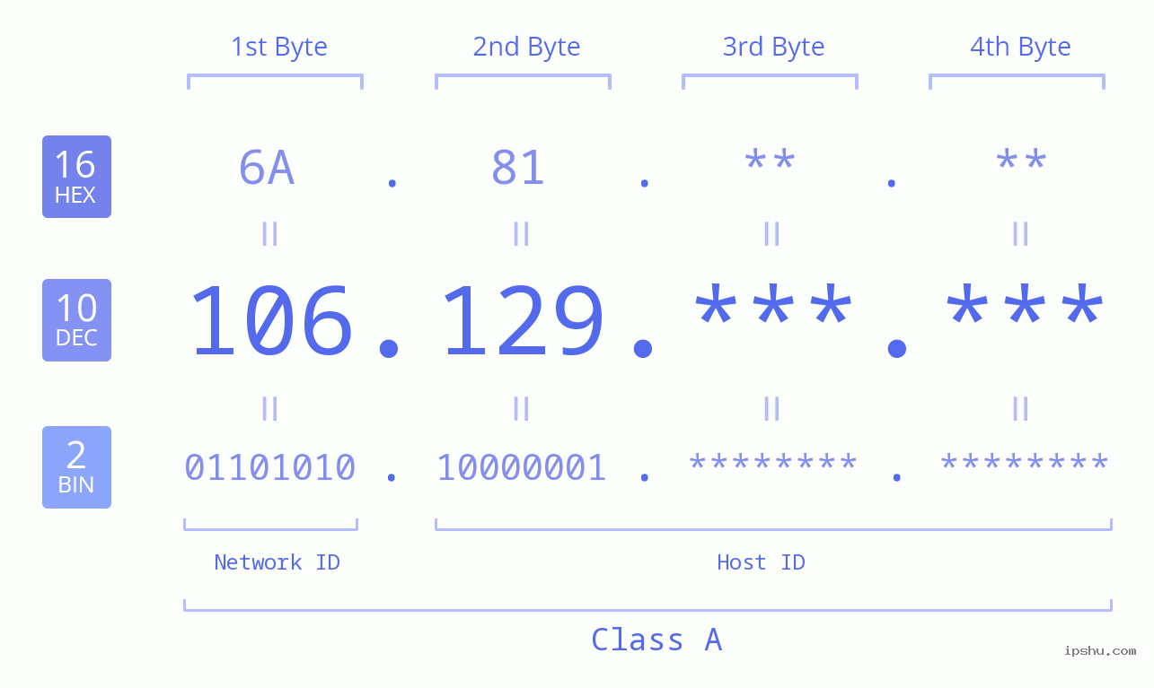 IP Address: 106.129 Data Structure Chart BIN DEC HEX IPv4: 106.129 Network Class, Net ID, Host ID