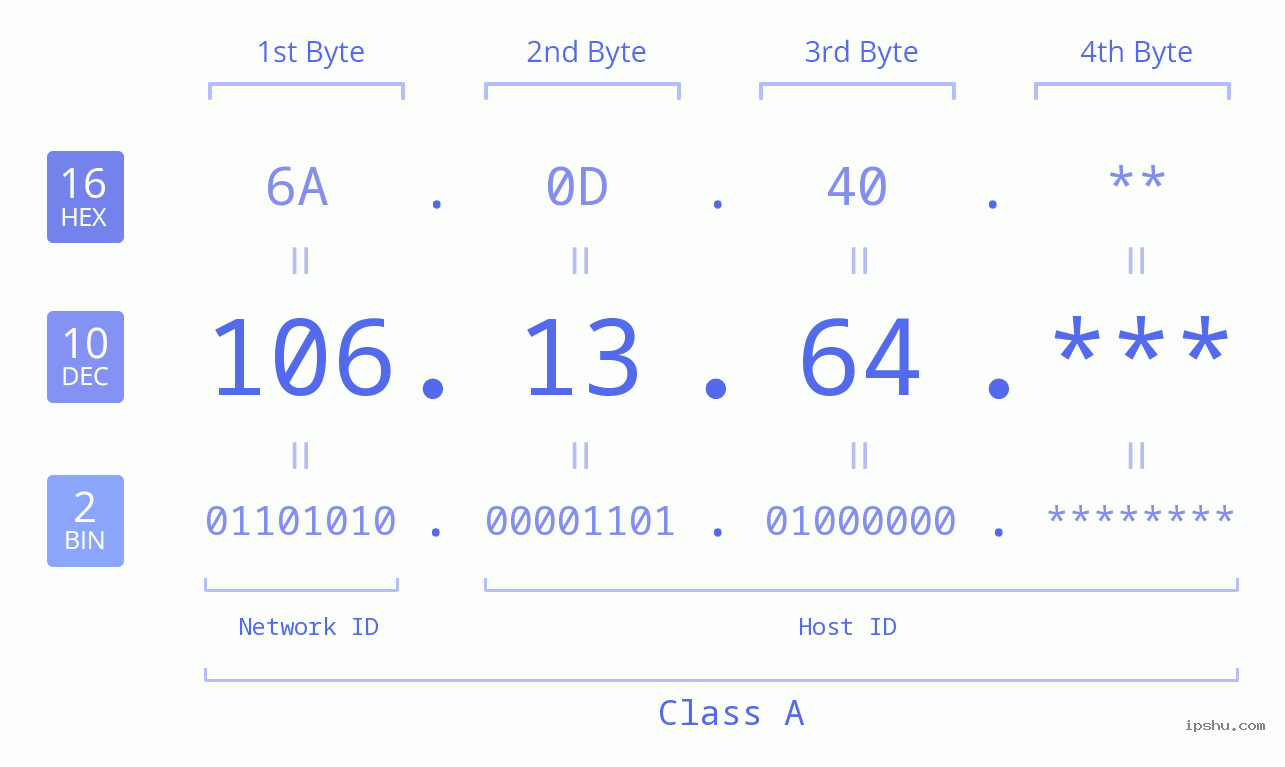 IP Address: 106.13.64 Data Structure Chart BIN DEC HEX IPv4: 106.13.64 Network Class, Net ID, Host ID