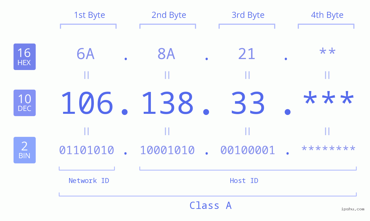 IP Address: 106.138.33 Data Structure Chart BIN DEC HEX IPv4: 106.138.33 Network Class, Net ID, Host ID