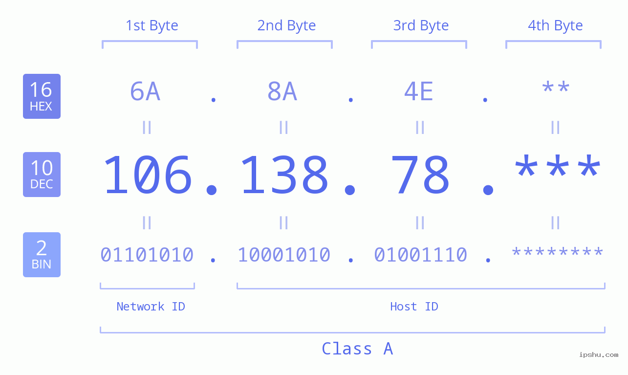 IP Address: 106.138.78 Data Structure Chart BIN DEC HEX IPv4: 106.138.78 Network Class, Net ID, Host ID