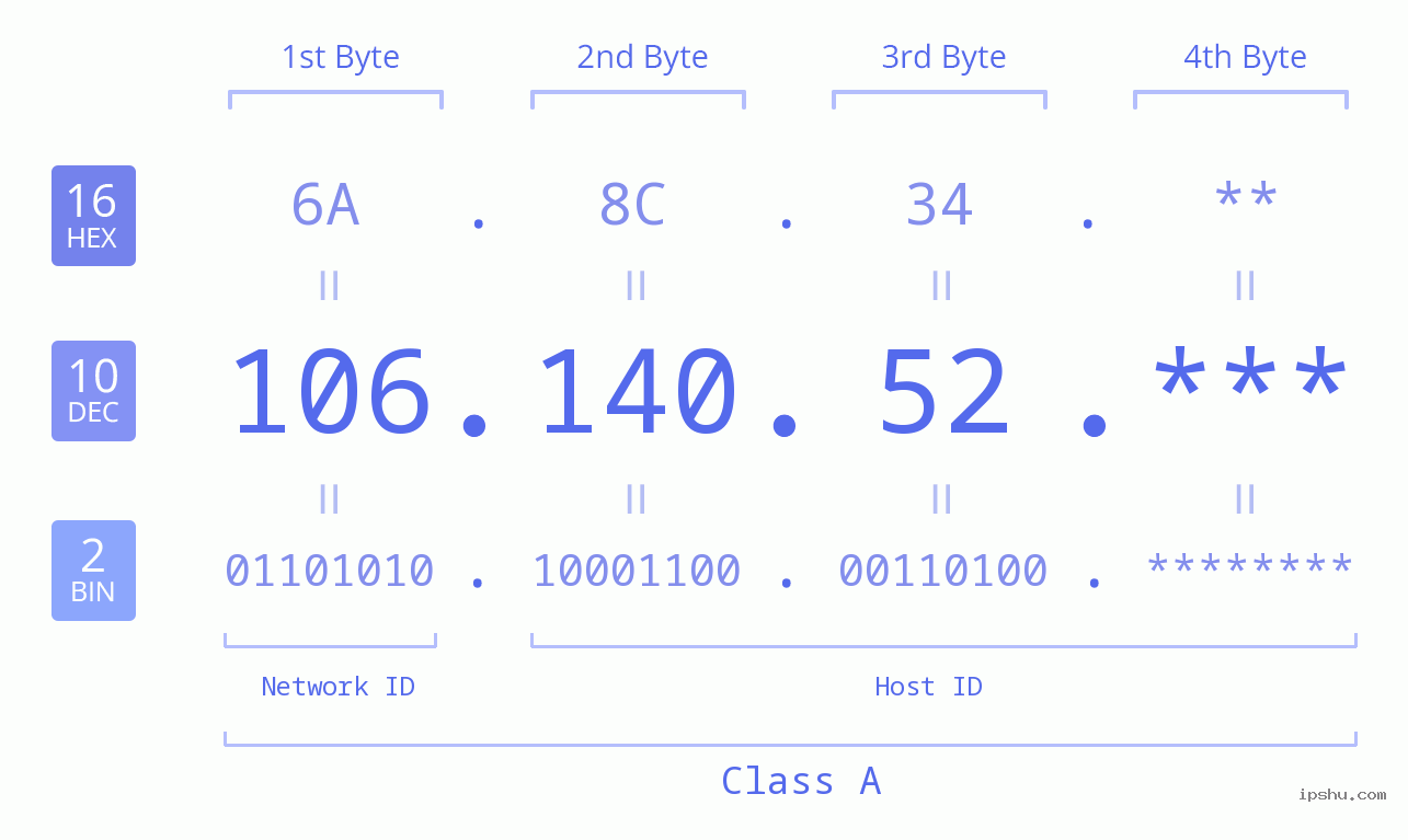 IP Address: 106.140.52 Data Structure Chart BIN DEC HEX IPv4: 106.140.52 Network Class, Net ID, Host ID