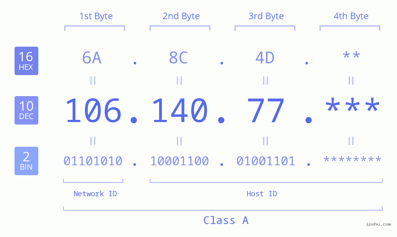 IP Address: 106.140.77 Data Structure Chart BIN DEC HEX IPv4: 106.140.77 Network Class, Net ID, Host ID