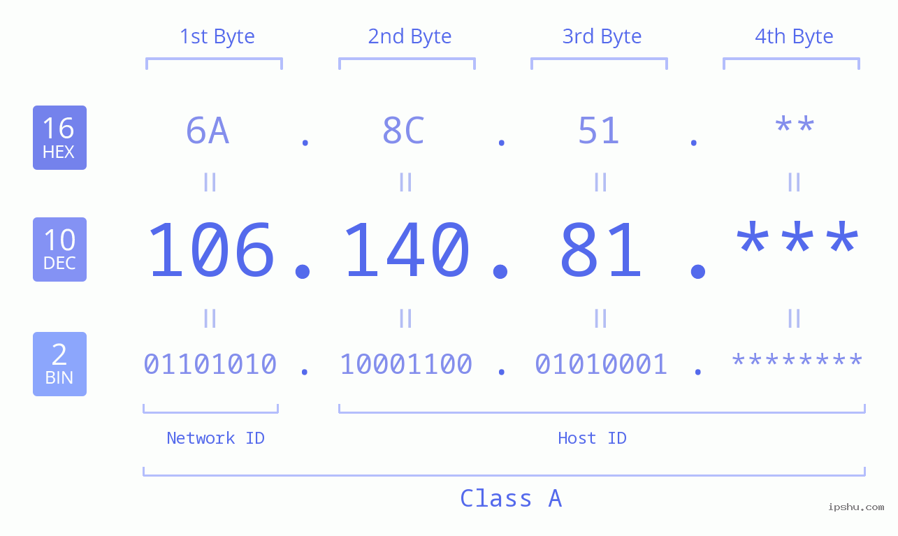 IP Address: 106.140.81 Data Structure Chart BIN DEC HEX IPv4: 106.140.81 Network Class, Net ID, Host ID